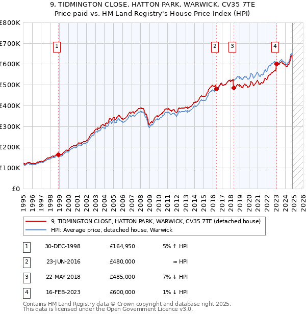 9, TIDMINGTON CLOSE, HATTON PARK, WARWICK, CV35 7TE: Price paid vs HM Land Registry's House Price Index