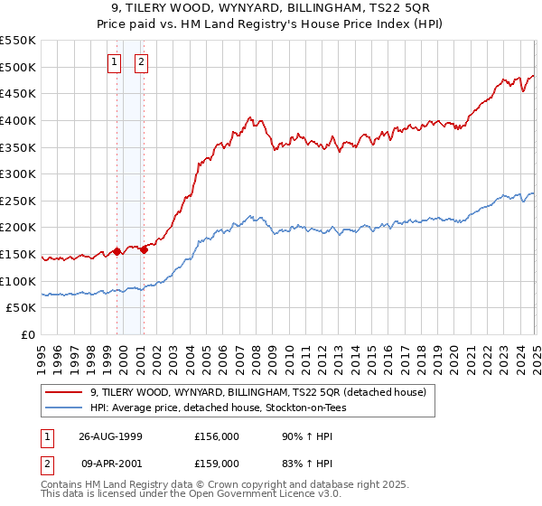 9, TILERY WOOD, WYNYARD, BILLINGHAM, TS22 5QR: Price paid vs HM Land Registry's House Price Index