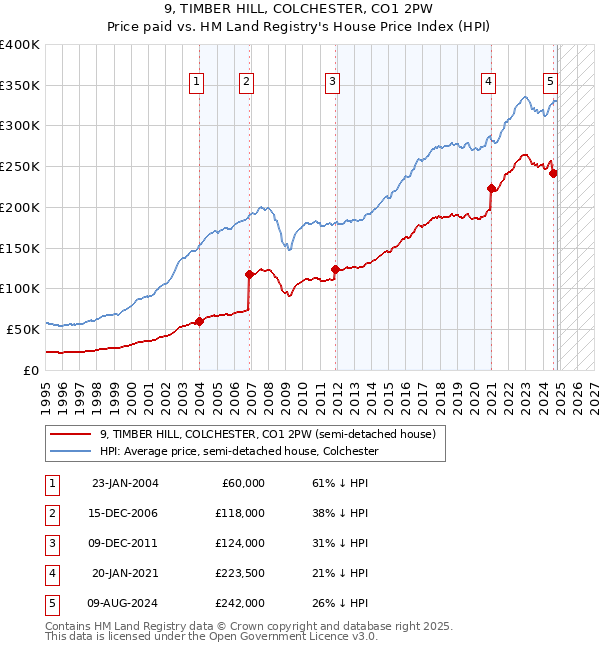 9, TIMBER HILL, COLCHESTER, CO1 2PW: Price paid vs HM Land Registry's House Price Index