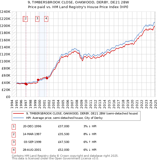 9, TIMBERSBROOK CLOSE, OAKWOOD, DERBY, DE21 2BW: Price paid vs HM Land Registry's House Price Index