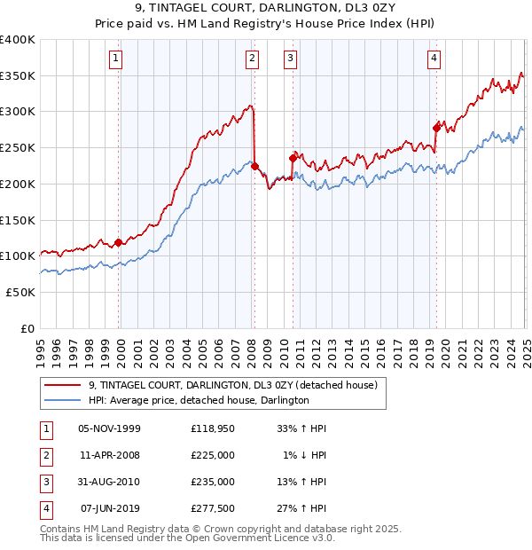 9, TINTAGEL COURT, DARLINGTON, DL3 0ZY: Price paid vs HM Land Registry's House Price Index