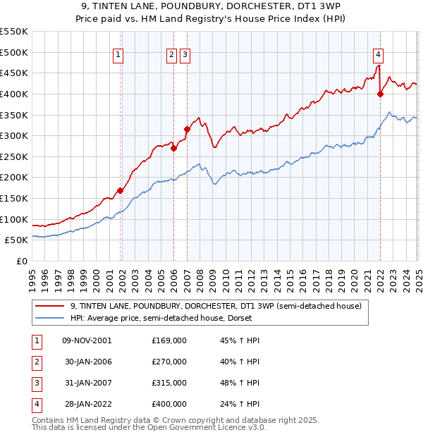 9, TINTEN LANE, POUNDBURY, DORCHESTER, DT1 3WP: Price paid vs HM Land Registry's House Price Index