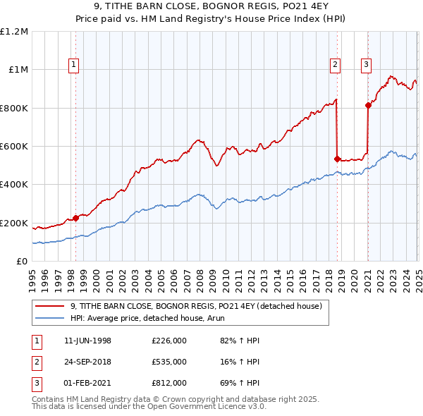 9, TITHE BARN CLOSE, BOGNOR REGIS, PO21 4EY: Price paid vs HM Land Registry's House Price Index