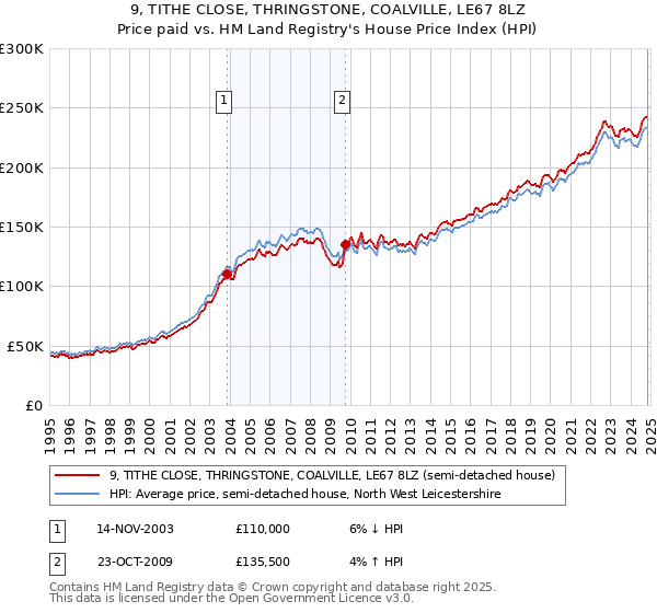 9, TITHE CLOSE, THRINGSTONE, COALVILLE, LE67 8LZ: Price paid vs HM Land Registry's House Price Index