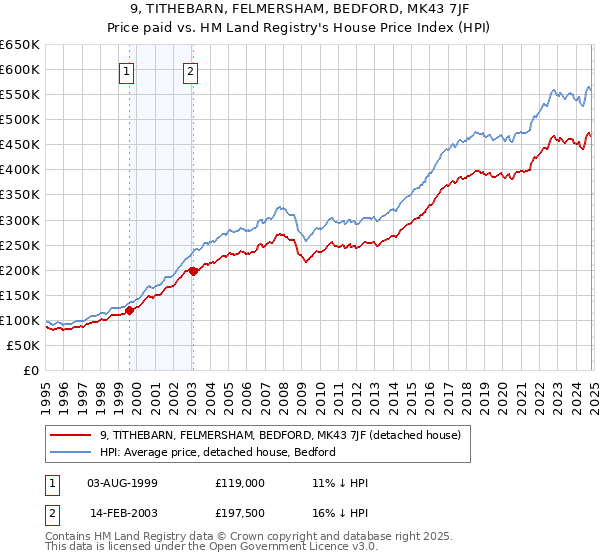 9, TITHEBARN, FELMERSHAM, BEDFORD, MK43 7JF: Price paid vs HM Land Registry's House Price Index