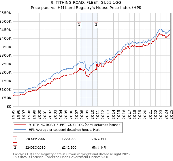 9, TITHING ROAD, FLEET, GU51 1GG: Price paid vs HM Land Registry's House Price Index