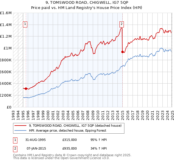 9, TOMSWOOD ROAD, CHIGWELL, IG7 5QP: Price paid vs HM Land Registry's House Price Index