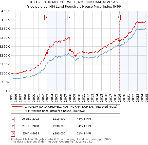 9, TOPLIFF ROAD, CHILWELL, NOTTINGHAM, NG9 5AS: Price paid vs HM Land Registry's House Price Index