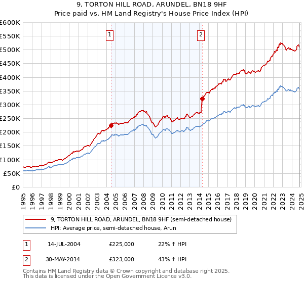 9, TORTON HILL ROAD, ARUNDEL, BN18 9HF: Price paid vs HM Land Registry's House Price Index