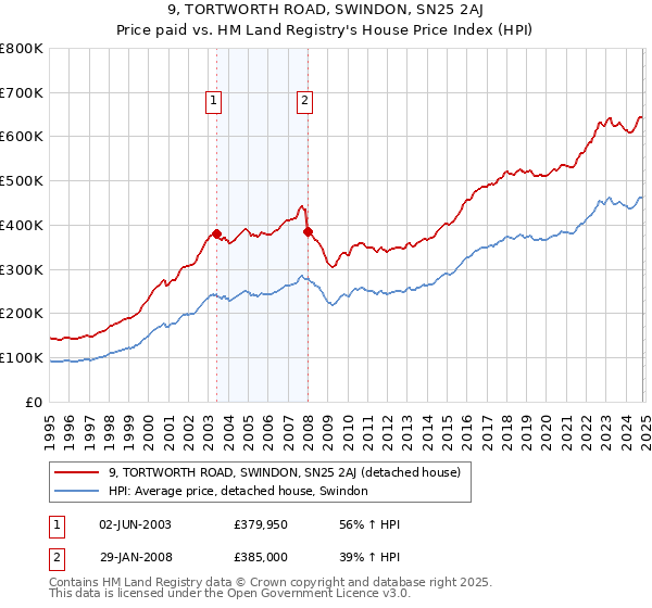 9, TORTWORTH ROAD, SWINDON, SN25 2AJ: Price paid vs HM Land Registry's House Price Index