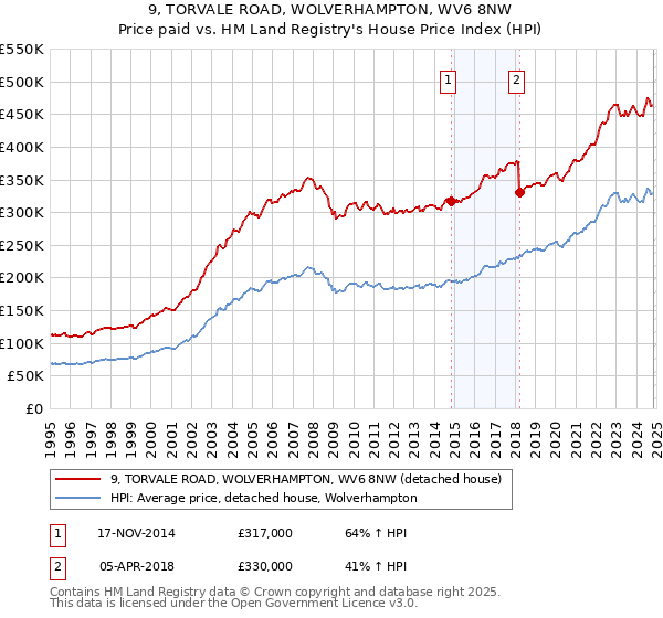 9, TORVALE ROAD, WOLVERHAMPTON, WV6 8NW: Price paid vs HM Land Registry's House Price Index