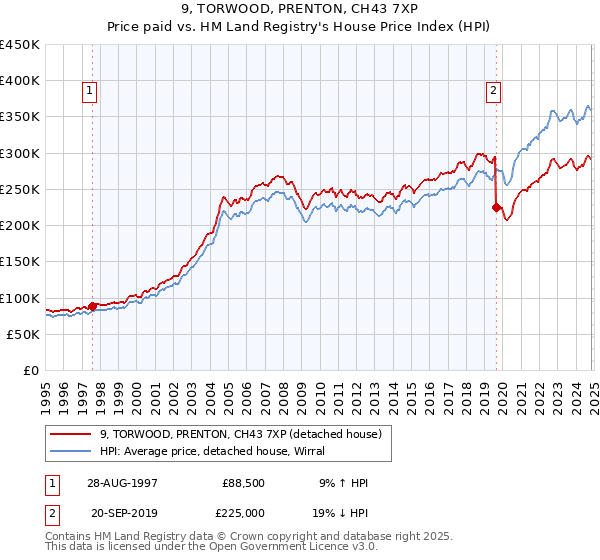 9, TORWOOD, PRENTON, CH43 7XP: Price paid vs HM Land Registry's House Price Index