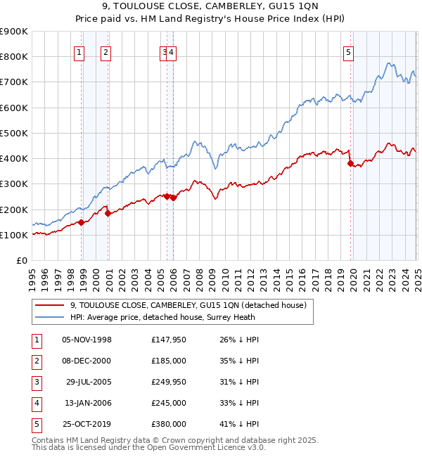 9, TOULOUSE CLOSE, CAMBERLEY, GU15 1QN: Price paid vs HM Land Registry's House Price Index