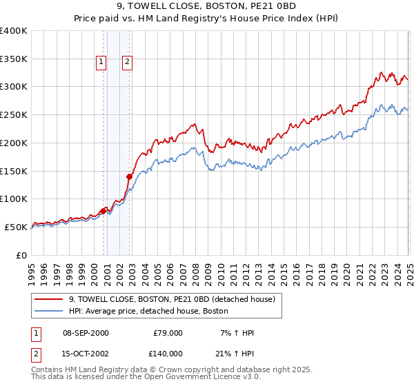 9, TOWELL CLOSE, BOSTON, PE21 0BD: Price paid vs HM Land Registry's House Price Index