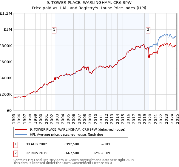 9, TOWER PLACE, WARLINGHAM, CR6 9PW: Price paid vs HM Land Registry's House Price Index