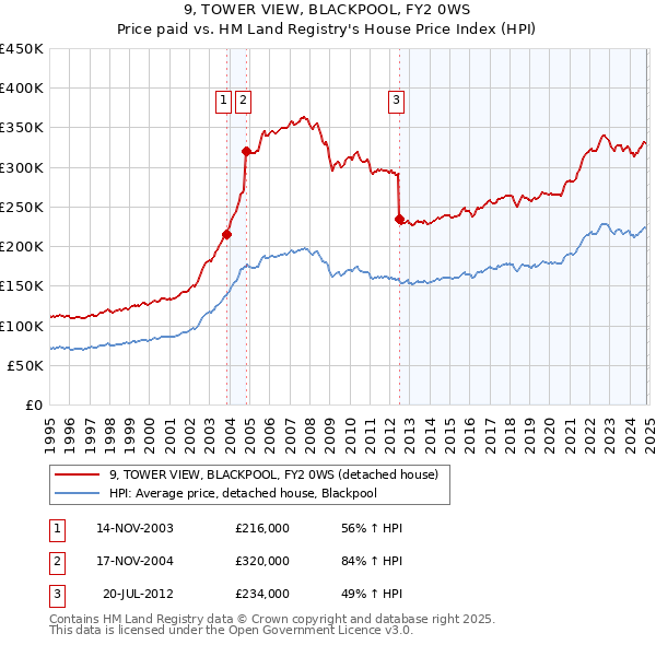 9, TOWER VIEW, BLACKPOOL, FY2 0WS: Price paid vs HM Land Registry's House Price Index