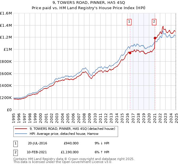 9, TOWERS ROAD, PINNER, HA5 4SQ: Price paid vs HM Land Registry's House Price Index