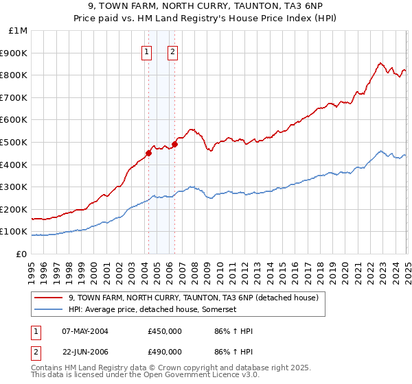 9, TOWN FARM, NORTH CURRY, TAUNTON, TA3 6NP: Price paid vs HM Land Registry's House Price Index