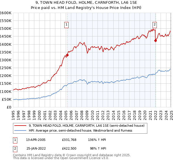 9, TOWN HEAD FOLD, HOLME, CARNFORTH, LA6 1SE: Price paid vs HM Land Registry's House Price Index