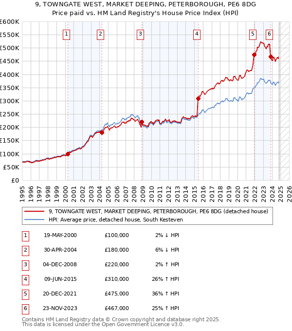 9, TOWNGATE WEST, MARKET DEEPING, PETERBOROUGH, PE6 8DG: Price paid vs HM Land Registry's House Price Index