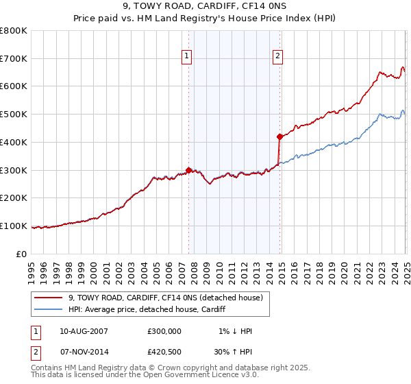 9, TOWY ROAD, CARDIFF, CF14 0NS: Price paid vs HM Land Registry's House Price Index