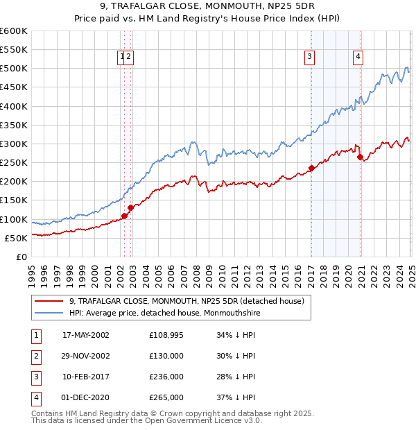 9, TRAFALGAR CLOSE, MONMOUTH, NP25 5DR: Price paid vs HM Land Registry's House Price Index