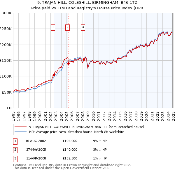 9, TRAJAN HILL, COLESHILL, BIRMINGHAM, B46 1TZ: Price paid vs HM Land Registry's House Price Index