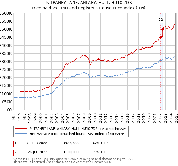 9, TRANBY LANE, ANLABY, HULL, HU10 7DR: Price paid vs HM Land Registry's House Price Index