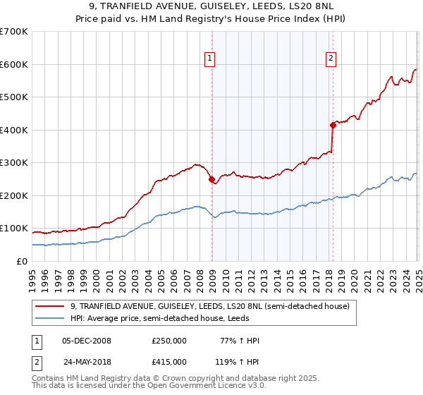 9, TRANFIELD AVENUE, GUISELEY, LEEDS, LS20 8NL: Price paid vs HM Land Registry's House Price Index