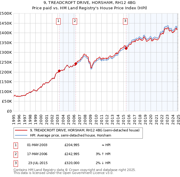 9, TREADCROFT DRIVE, HORSHAM, RH12 4BG: Price paid vs HM Land Registry's House Price Index