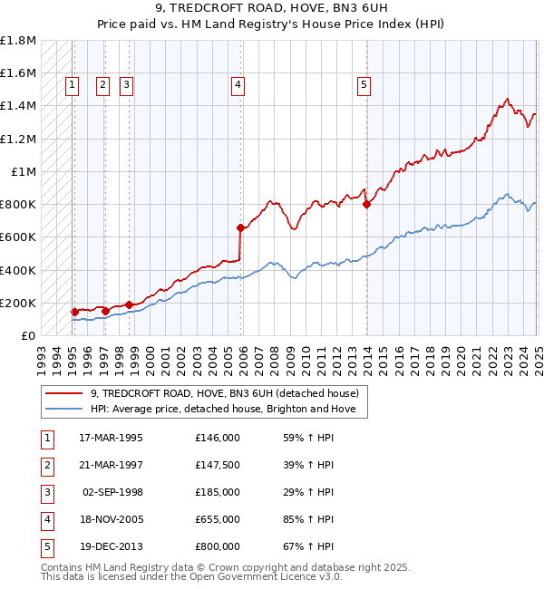 9, TREDCROFT ROAD, HOVE, BN3 6UH: Price paid vs HM Land Registry's House Price Index