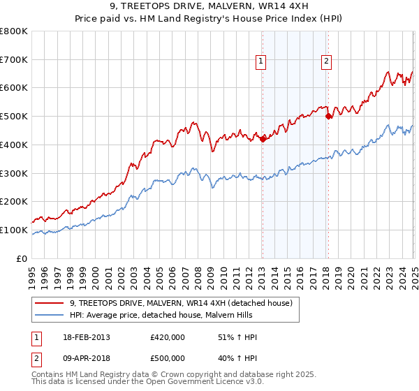 9, TREETOPS DRIVE, MALVERN, WR14 4XH: Price paid vs HM Land Registry's House Price Index