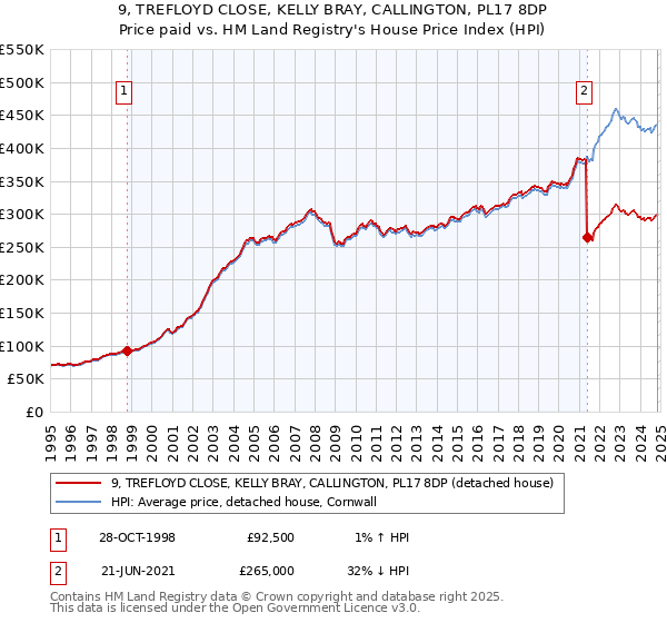 9, TREFLOYD CLOSE, KELLY BRAY, CALLINGTON, PL17 8DP: Price paid vs HM Land Registry's House Price Index