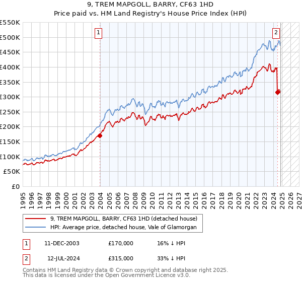 9, TREM MAPGOLL, BARRY, CF63 1HD: Price paid vs HM Land Registry's House Price Index