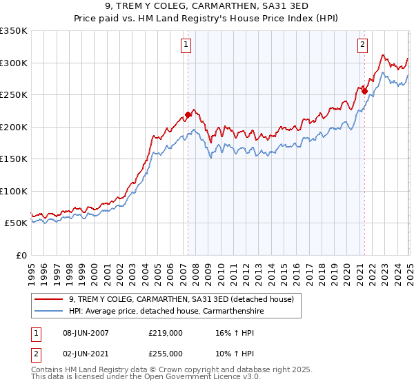 9, TREM Y COLEG, CARMARTHEN, SA31 3ED: Price paid vs HM Land Registry's House Price Index