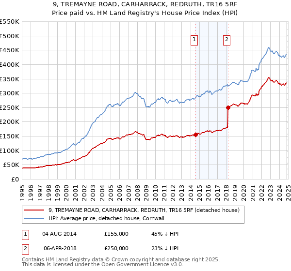 9, TREMAYNE ROAD, CARHARRACK, REDRUTH, TR16 5RF: Price paid vs HM Land Registry's House Price Index