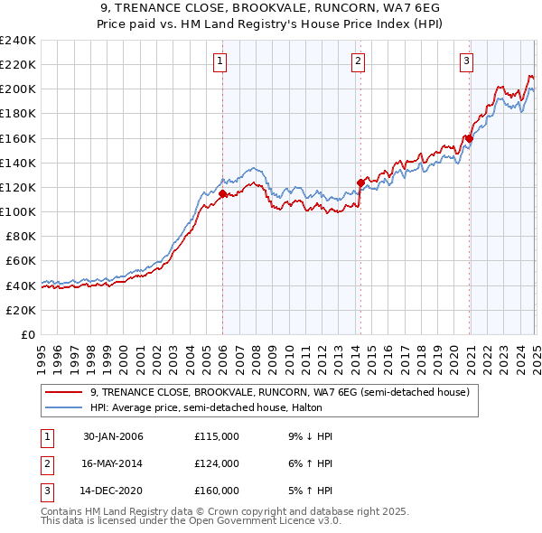 9, TRENANCE CLOSE, BROOKVALE, RUNCORN, WA7 6EG: Price paid vs HM Land Registry's House Price Index