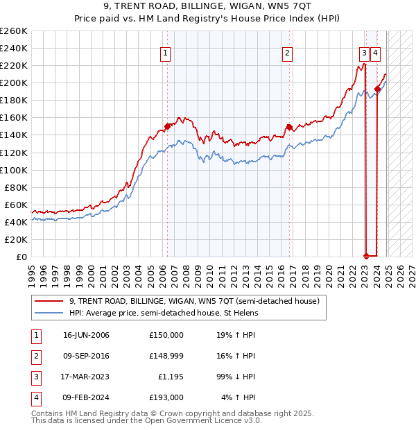 9, TRENT ROAD, BILLINGE, WIGAN, WN5 7QT: Price paid vs HM Land Registry's House Price Index