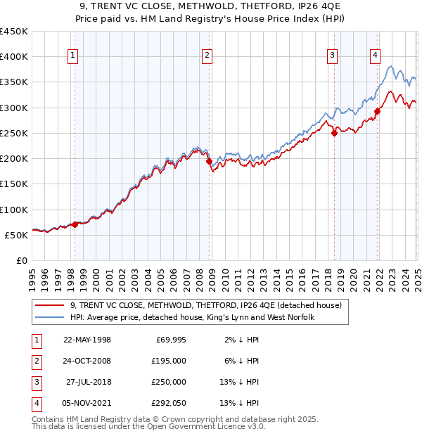 9, TRENT VC CLOSE, METHWOLD, THETFORD, IP26 4QE: Price paid vs HM Land Registry's House Price Index