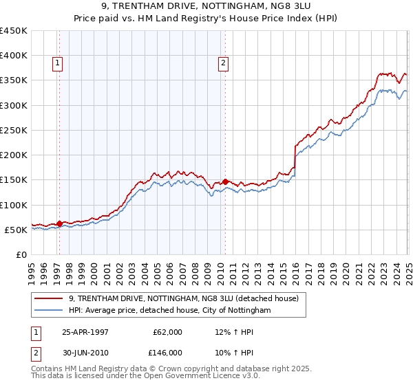 9, TRENTHAM DRIVE, NOTTINGHAM, NG8 3LU: Price paid vs HM Land Registry's House Price Index