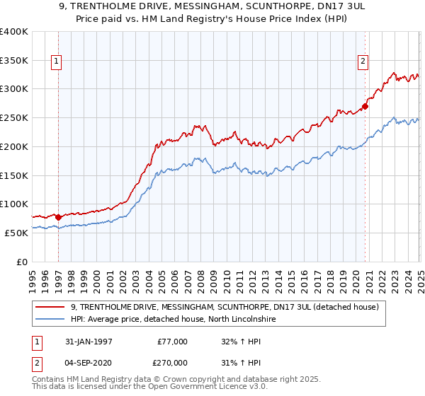 9, TRENTHOLME DRIVE, MESSINGHAM, SCUNTHORPE, DN17 3UL: Price paid vs HM Land Registry's House Price Index