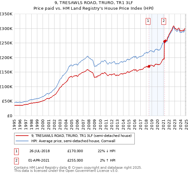 9, TRESAWLS ROAD, TRURO, TR1 3LF: Price paid vs HM Land Registry's House Price Index