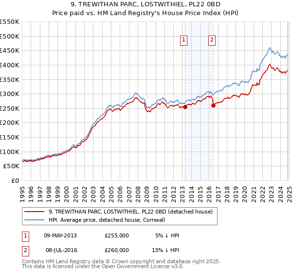 9, TREWITHAN PARC, LOSTWITHIEL, PL22 0BD: Price paid vs HM Land Registry's House Price Index