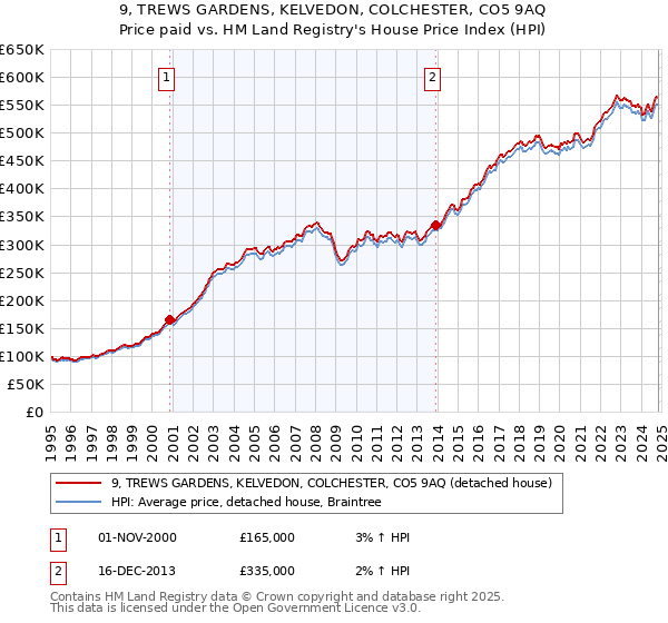 9, TREWS GARDENS, KELVEDON, COLCHESTER, CO5 9AQ: Price paid vs HM Land Registry's House Price Index