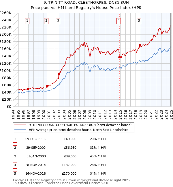 9, TRINITY ROAD, CLEETHORPES, DN35 8UH: Price paid vs HM Land Registry's House Price Index