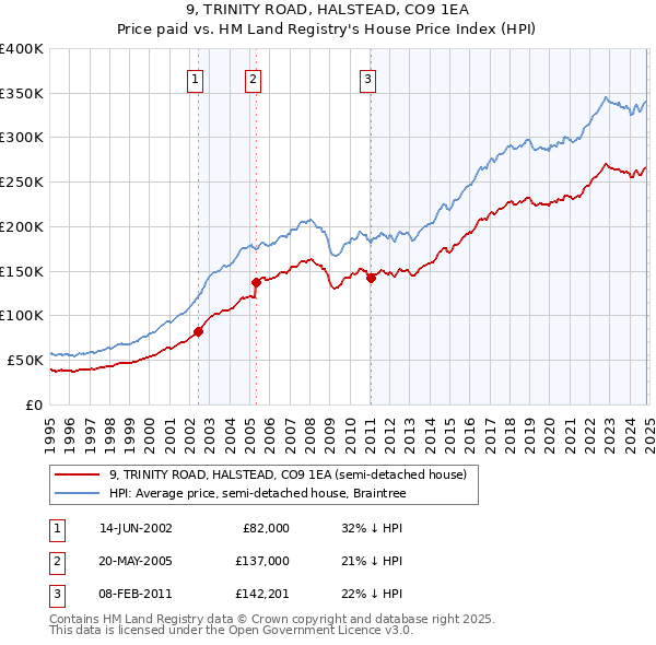 9, TRINITY ROAD, HALSTEAD, CO9 1EA: Price paid vs HM Land Registry's House Price Index