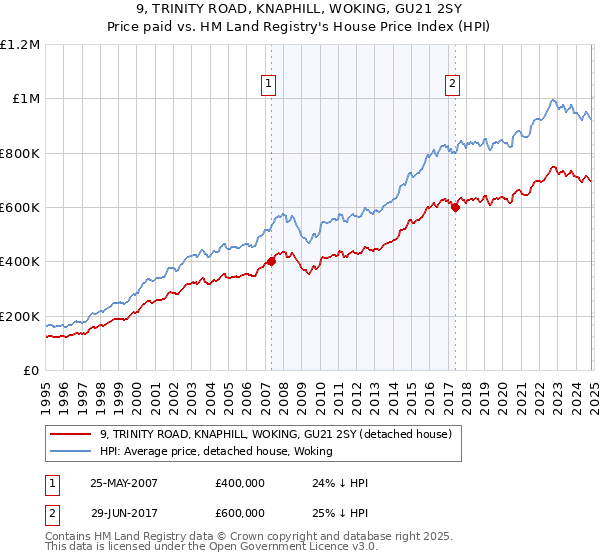 9, TRINITY ROAD, KNAPHILL, WOKING, GU21 2SY: Price paid vs HM Land Registry's House Price Index