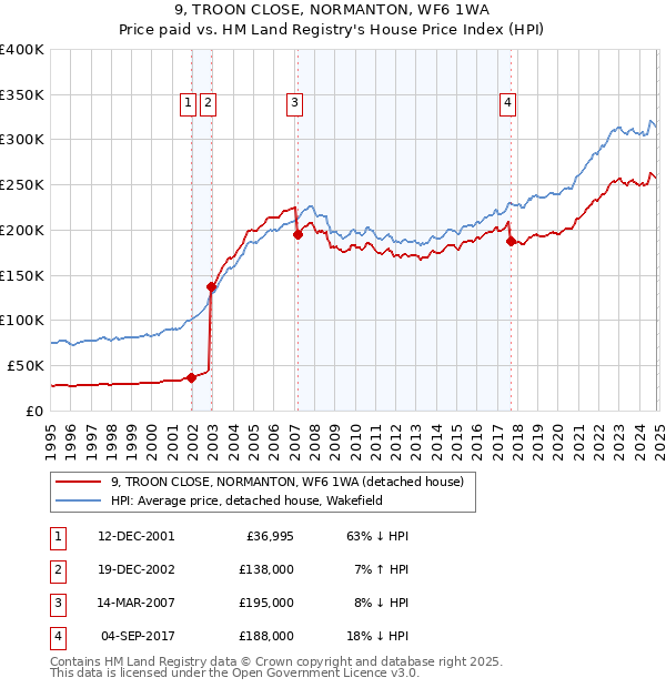 9, TROON CLOSE, NORMANTON, WF6 1WA: Price paid vs HM Land Registry's House Price Index