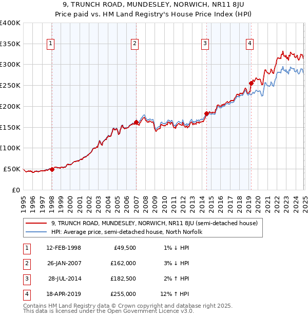 9, TRUNCH ROAD, MUNDESLEY, NORWICH, NR11 8JU: Price paid vs HM Land Registry's House Price Index