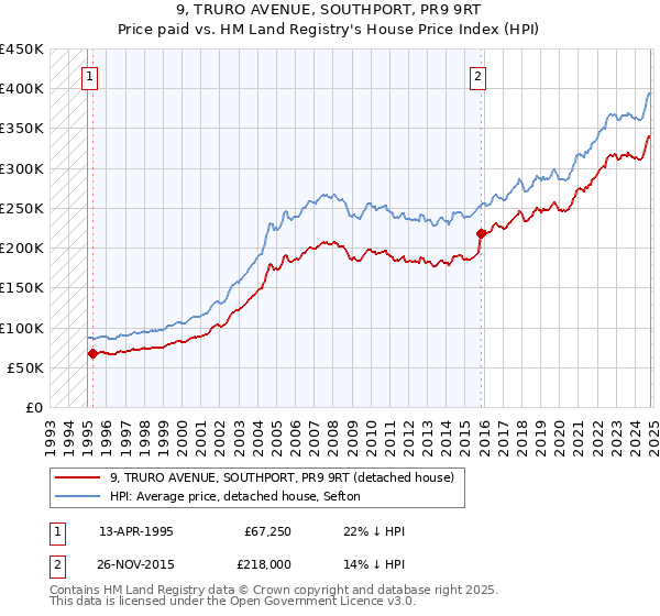 9, TRURO AVENUE, SOUTHPORT, PR9 9RT: Price paid vs HM Land Registry's House Price Index